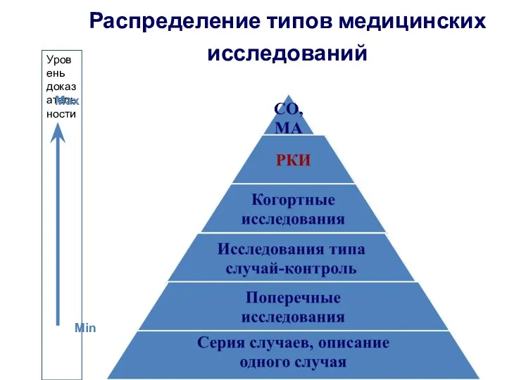 Распределение типов медицинских исследований Уровень доказательности Max Min