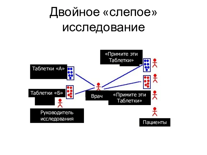 Двойное «слепое» исследование