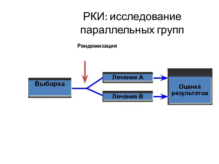 Лечение A Лечение B Оценка результатов Рандомизация Выборка РКИ: исследование параллельных групп