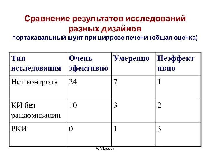 Сравнение результатов исследований разных дизайнов портакавальный шунт при циррозе печени (общая оценка) V. Vlassov