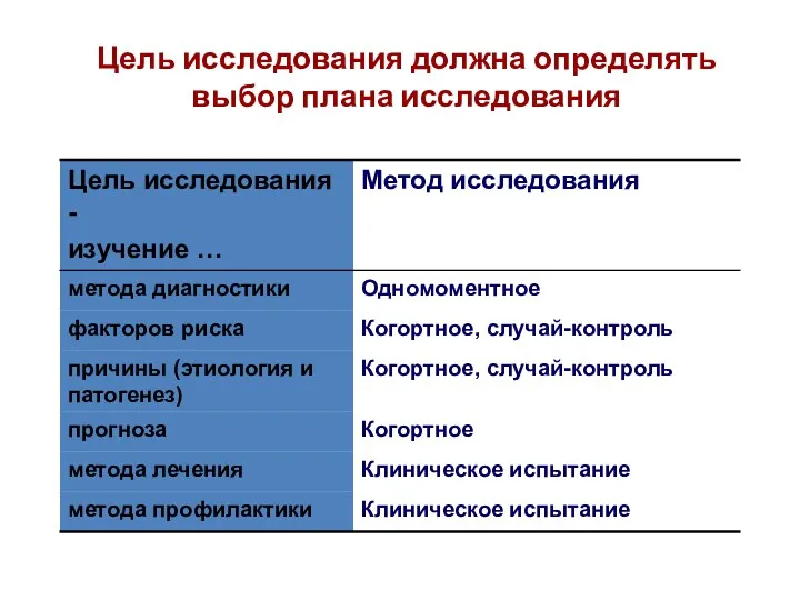 Цель исследования должна определять выбор плана исследования