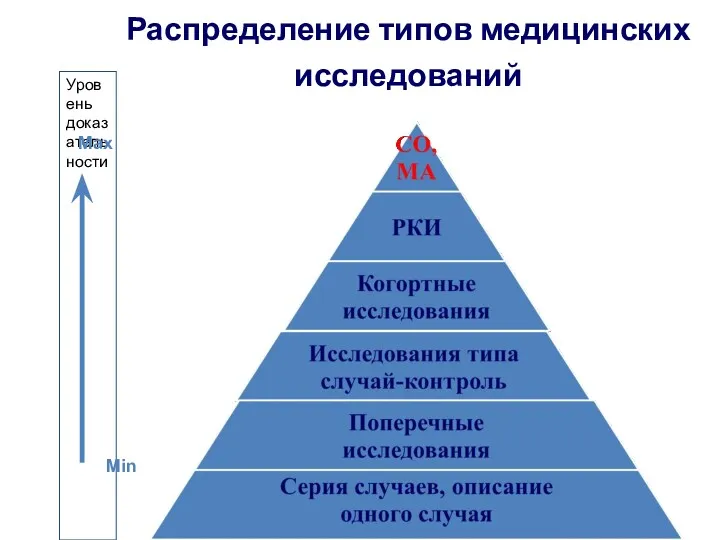 Распределение типов медицинских исследований Уровень доказательности Max Min