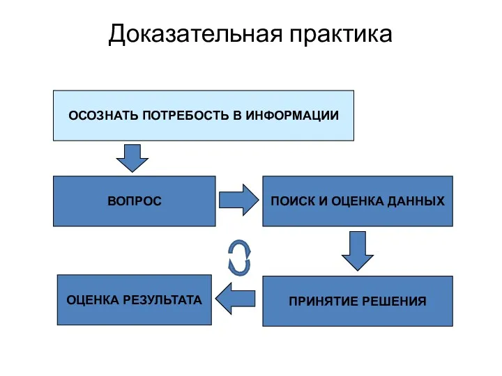 Доказательная практика ВОПРОС ПОИСК И ОЦЕНКА ДАННЫХ ПРИНЯТИЕ РЕШЕНИЯ ОЦЕНКА РЕЗУЛЬТАТА ОСОЗНАТЬ ПОТРЕБОСТЬ В ИНФОРМАЦИИ