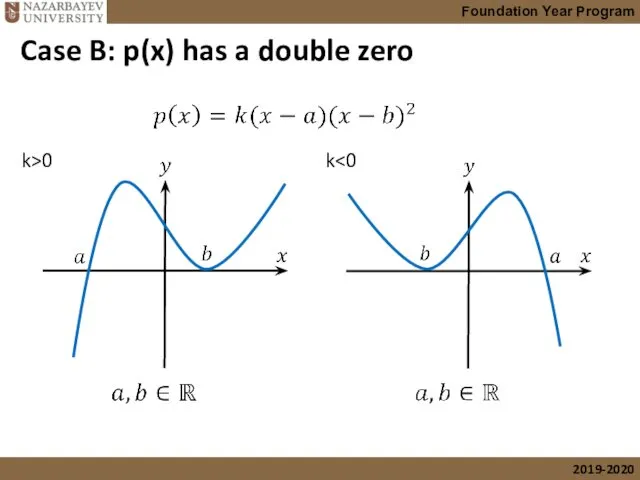 Case B: p(x) has a double zero k>0 k