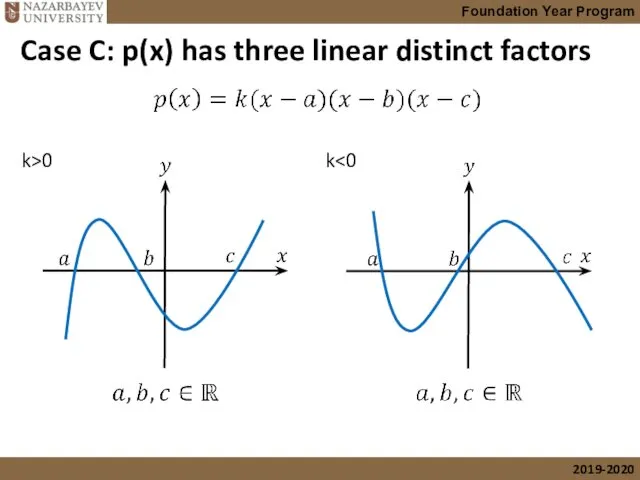 Case C: p(x) has three linear distinct factors k>0 k