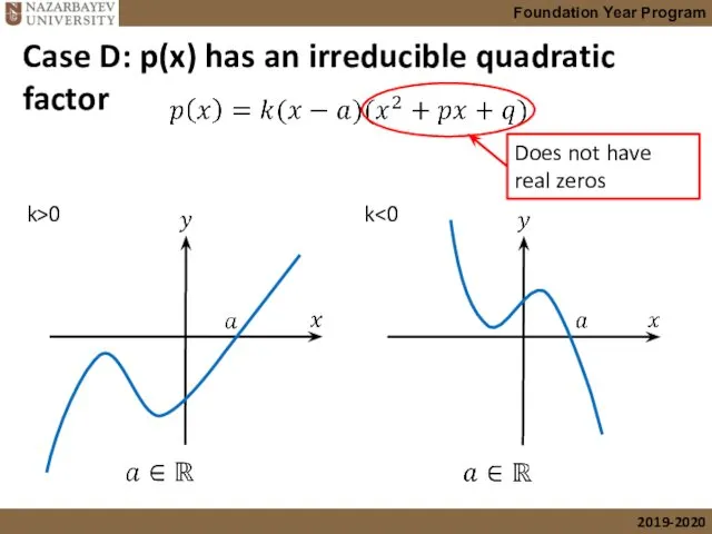 Case D: p(x) has an irreducible quadratic factor k>0 k Does not have real zeros