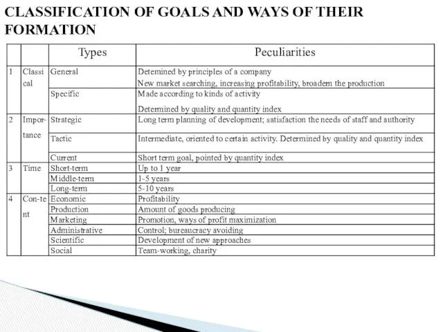 CLASSIFICATION OF GOALS AND WAYS OF THEIR FORMATION