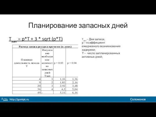 Планирование запасных дней Tзап = p*T + 3 * sqrt