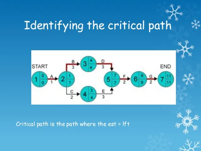 Identifying the critical path Critical path is the path where the est = lft