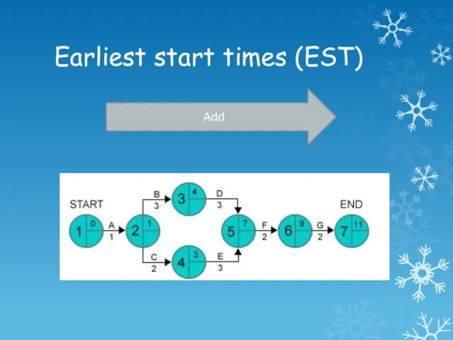 Earliest start times (EST) Add