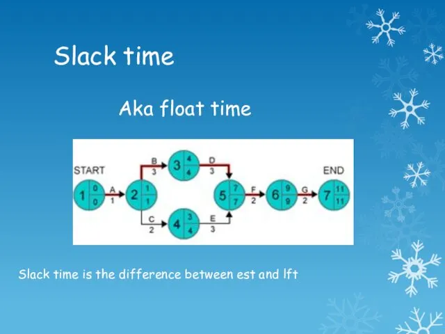 Slack time Aka float time Slack time is the difference between est and lft