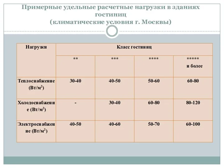 Примерные удельные расчетные нагрузки в зданиях гостиниц (климатические условия г. Москвы)
