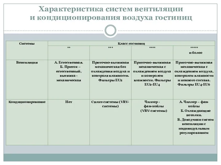 Характеристика систем вентиляции и кондиционирования воздуха гостиниц