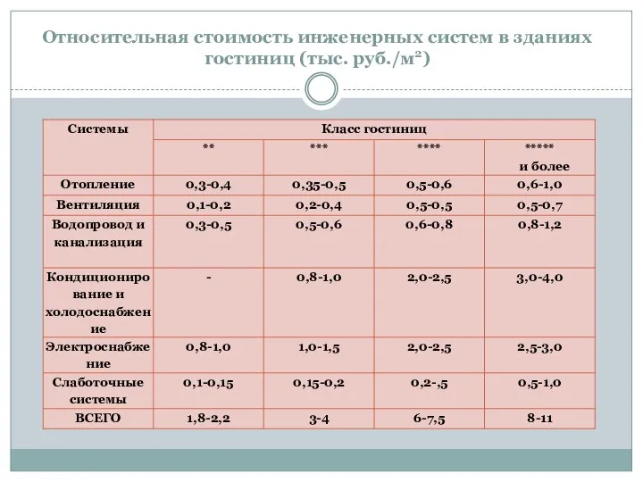 Относительная стоимость инженерных систем в зданиях гостиниц (тыс. руб./м2)