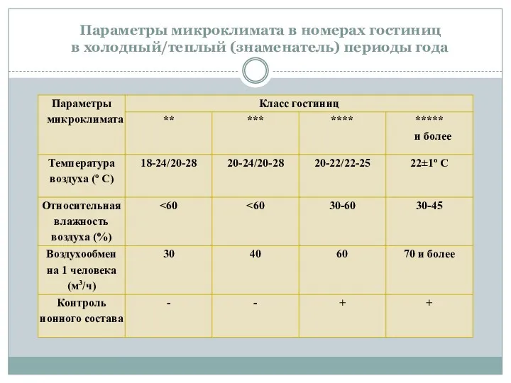 Параметры микроклимата в номерах гостиниц в холодный/теплый (знаменатель) периоды года