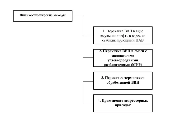 Физико-химические методы 1. Перекачка ВВН в виде эмульсии «нефть в