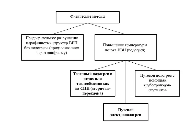 Физические методы Предварительное разрушение парафинистых структур ВВН без подогрева (продавливанием