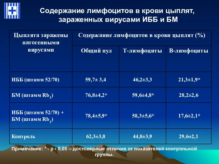 Содержание лимфоцитов в крови цыплят, зараженных вирусами ИББ и БМ