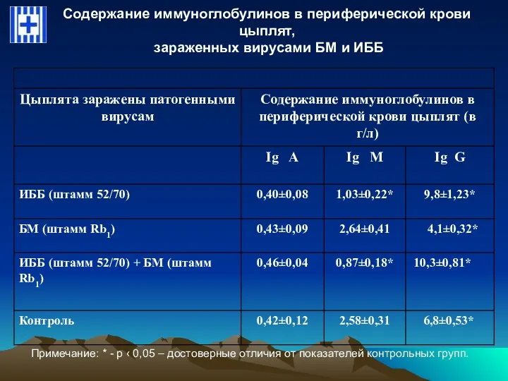 Содержание иммуноглобулинов в периферической крови цыплят, зараженных вирусами БМ и ИББ Примечание: *