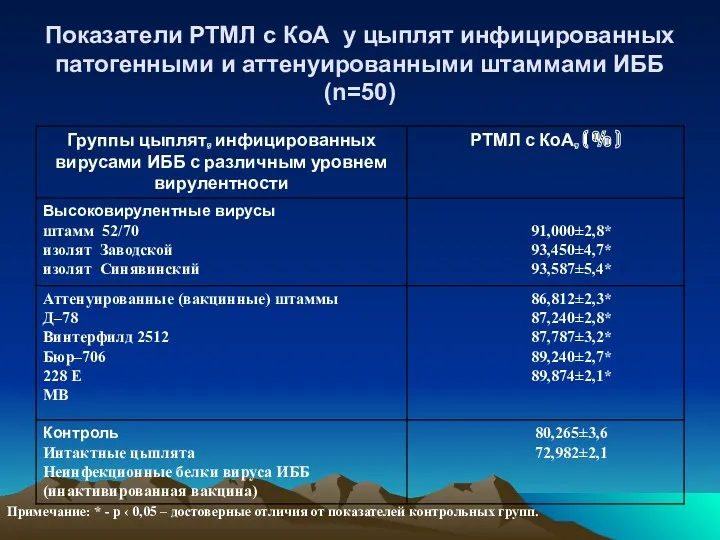 Показатели РТМЛ с КоА у цыплят инфицированных патогенными и аттенуированными