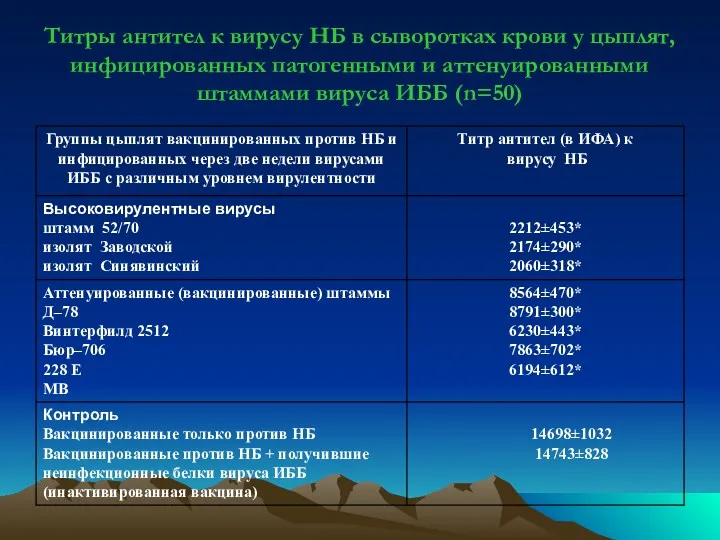 Титры антител к вирусу НБ в сыворотках крови у цыплят, инфицированных патогенными и