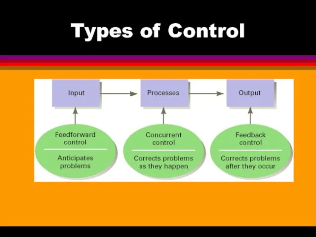 Types of Control