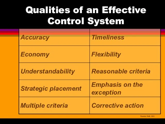 Qualities of an Effective Control System Prentice Hall, 2002