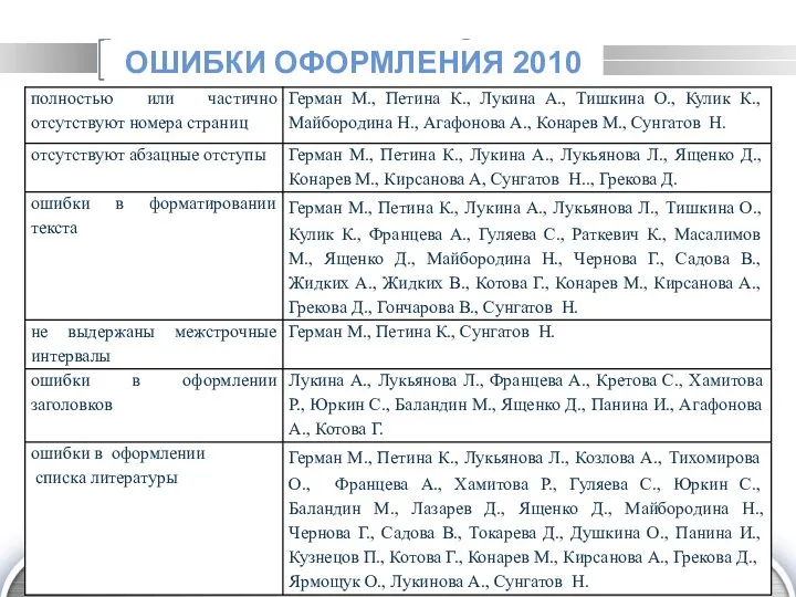 ОШИБКИ ОФОРМЛЕНИЯ 2010