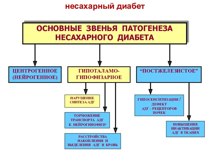 несахарный диабет