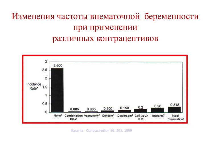 Изменения частоты внематочной беременности при применении различных контрацептивов Kaunitz Contraception 59, 29S, 1999