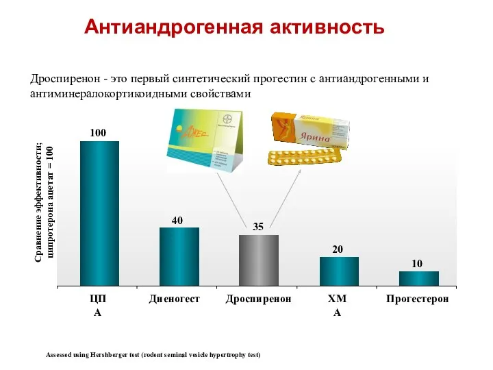 Дроспиренон - это первый синтетический прогестин с антиандрогенными и антиминералокортикоидными