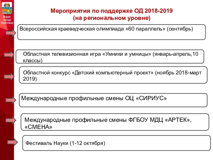 Мероприятия по поддержке ОД 2018-2019 (на региональном уровне) Всероссийская краеведческая