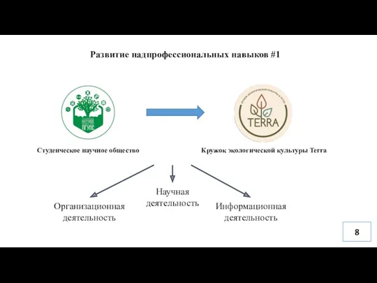 Развитие надпрофессиональных навыков #1 8 Кружок экологической культуры Terra Студенческое