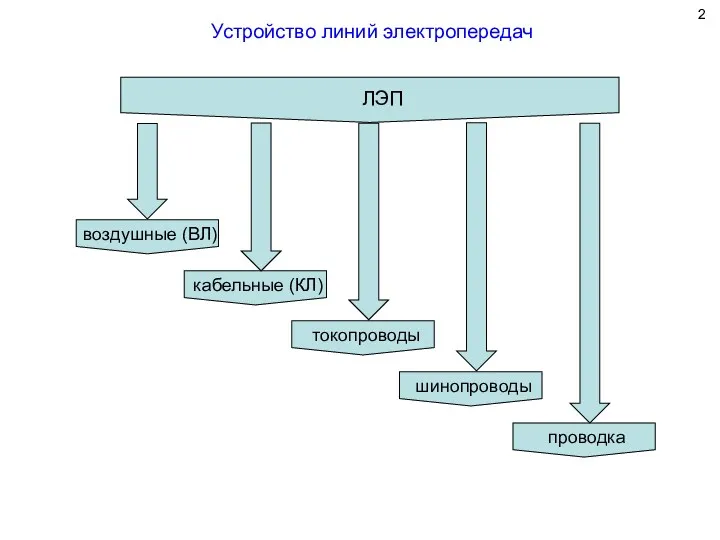 Устройство линий электропередач