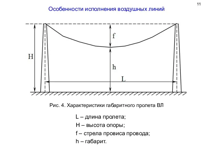 Особенности исполнения воздушных линий Рис. 4. Характеристики габаритного пролета ВЛ