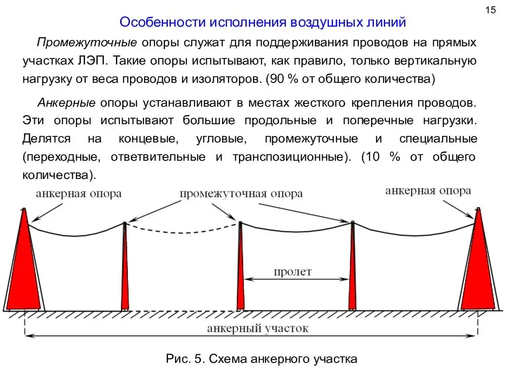 Особенности исполнения воздушных линий Рис. 5. Схема анкерного участка Промежуточные