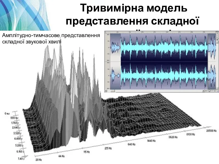 Тривимірна модель представлення складної звукової хвилі Амплітудно-тимчасове представлення складної звукової хвилі