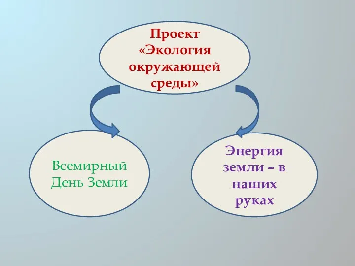 Проект «Экология окружающей среды» Всемирный День Земли Энергия земли – в наших руках