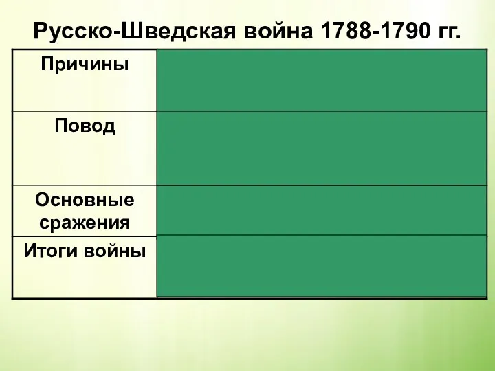 Русско-Шведская война 1788-1790 гг.