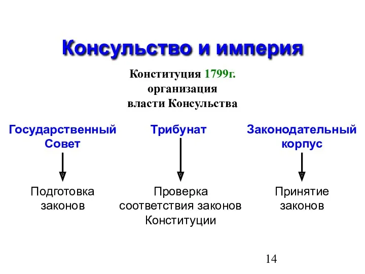 Консульство и империя Конституция 1799г. организация власти Консульства Государственный Совет