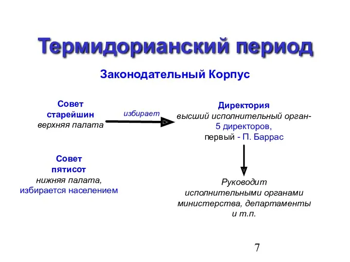 Термидорианский период Законодательный Корпус Совет старейшин верхняя палата Совет пятисот