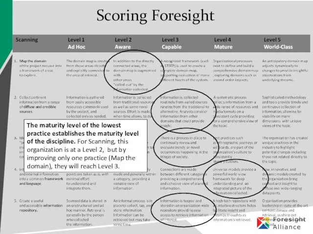 Scoring Foresight The maturity level of the lowest practice establishes