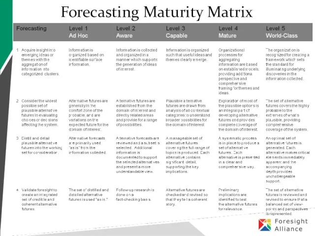 Forecasting Maturity Matrix