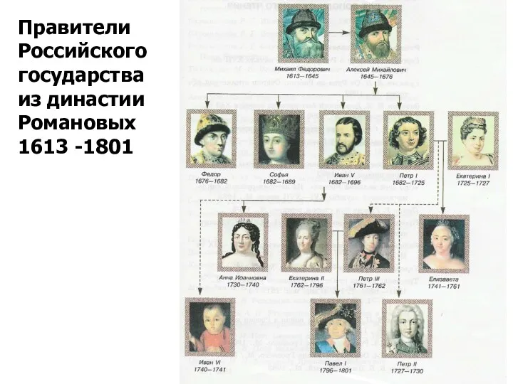 Правители Российского государства из династии Романовых 1613 -1801