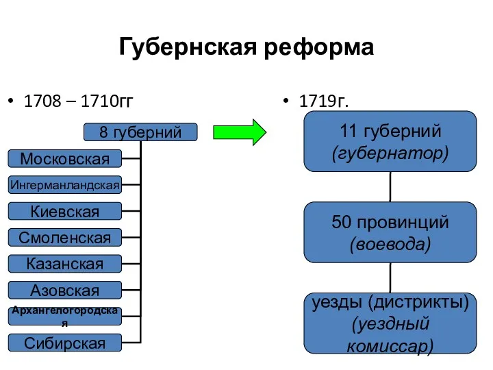 Губернская реформа 1708 – 1710гг 1719г.