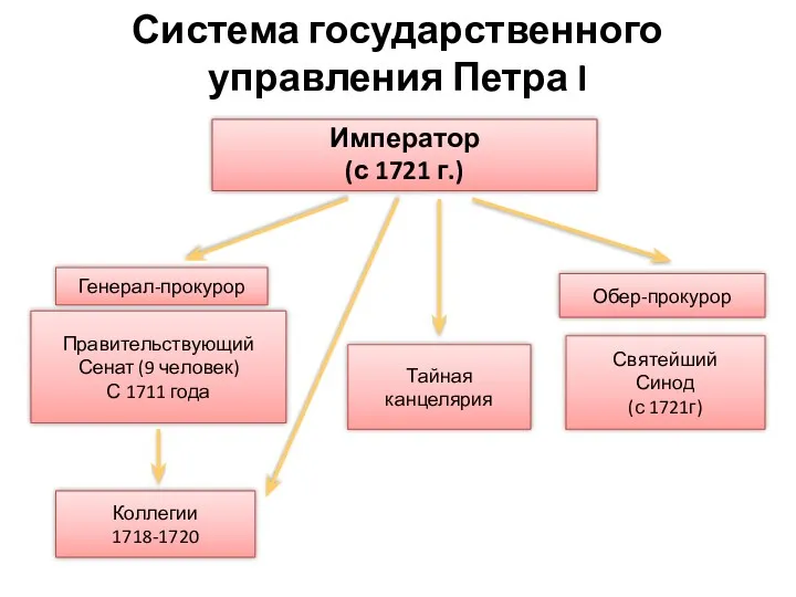 Система государственного управления Петра I Император (с 1721 г.) Генерал-прокурор