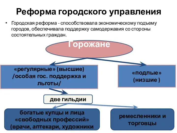 Реформа городского управления Городская реформа - способ­ствовала экономическому подъему городов,