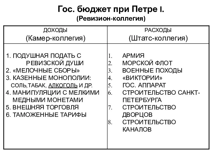 Гос. бюджет при Петре I. (Ревизион-коллегия)