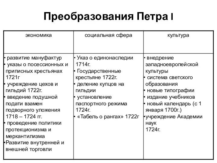 Преобразования Петра I