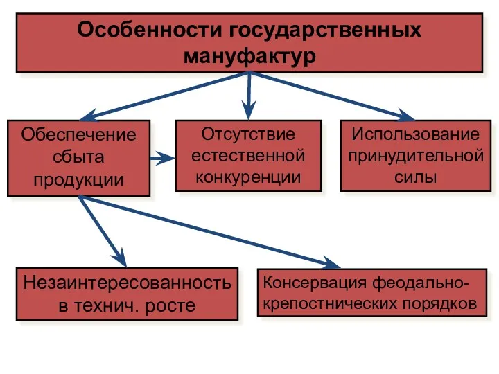 Особенности государственных мануфактур Обеспечение сбыта продукции Использование принудительной силы Отсутствие